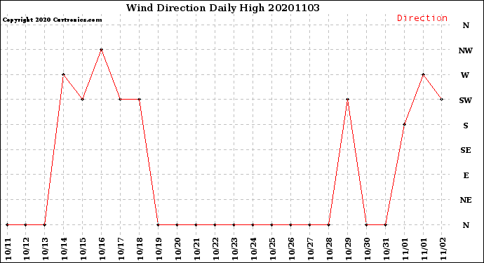 Milwaukee Weather Wind Direction<br>Daily High