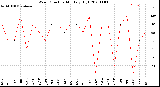 Milwaukee Weather Wind Direction<br>Monthly High