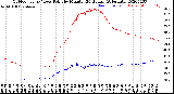 Milwaukee Weather Outdoor Temp / Dew Point<br>by Minute<br>(24 Hours) (Alternate)