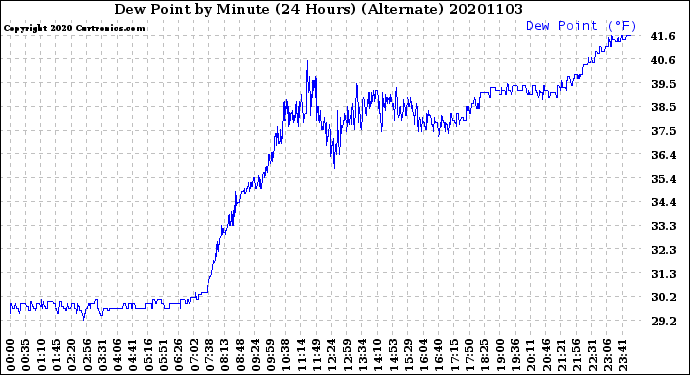 Milwaukee Weather Dew Point<br>by Minute<br>(24 Hours) (Alternate)