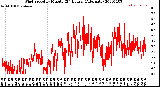 Milwaukee Weather Wind Speed<br>by Minute<br>(24 Hours) (Alternate)