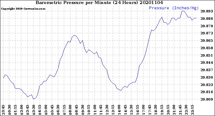 Milwaukee Weather Barometric Pressure<br>per Minute<br>(24 Hours)