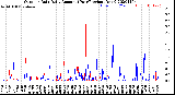 Milwaukee Weather Outdoor Rain<br>Daily Amount<br>(Past/Previous Year)