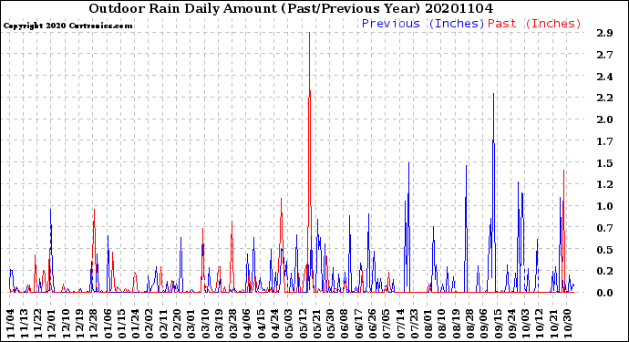 Milwaukee Weather Outdoor Rain<br>Daily Amount<br>(Past/Previous Year)