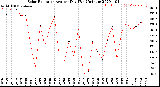 Milwaukee Weather Solar Radiation<br>Avg per Day W/m2/minute