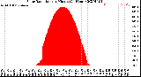 Milwaukee Weather Solar Radiation<br>per Minute<br>(24 Hours)