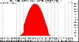 Milwaukee Weather Solar Radiation<br>& Day Average<br>per Minute<br>(Today)