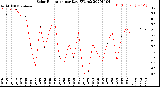 Milwaukee Weather Solar Radiation<br>per Day KW/m2