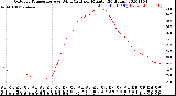 Milwaukee Weather Outdoor Temperature<br>vs Wind Chill<br>per Minute<br>(24 Hours)