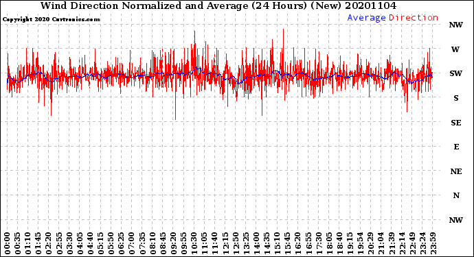 Milwaukee Weather Wind Direction<br>Normalized and Average<br>(24 Hours) (New)