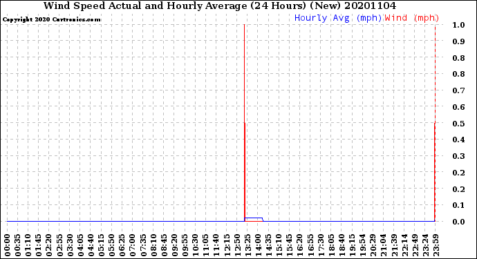 Milwaukee Weather Wind Speed<br>Actual and Hourly<br>Average<br>(24 Hours) (New)