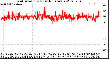 Milwaukee Weather Wind Direction<br>Normalized<br>(24 Hours) (Old)