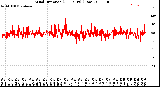 Milwaukee Weather Wind Direction<br>(24 Hours) (Raw)