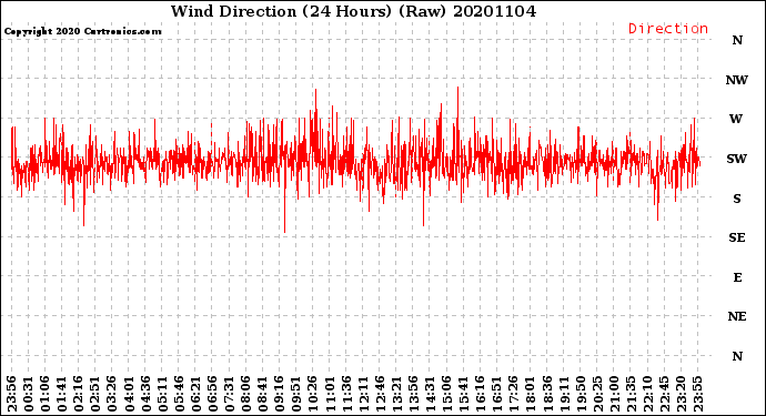 Milwaukee Weather Wind Direction<br>(24 Hours) (Raw)