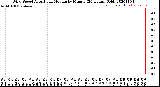 Milwaukee Weather Wind Speed<br>Actual and Median<br>by Minute<br>(24 Hours) (Old)