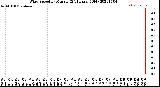 Milwaukee Weather Wind Speed<br>by Minute<br>(24 Hours) (Old)