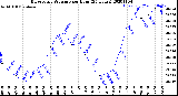 Milwaukee Weather Barometric Pressure<br>per Hour<br>(24 Hours)