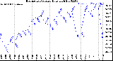 Milwaukee Weather Barometric Pressure<br>Daily High