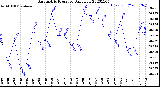 Milwaukee Weather Barometric Pressure<br>Daily Low