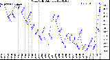 Milwaukee Weather Wind Chill<br>Daily Low