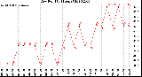 Milwaukee Weather Dew Point<br>(24 Hours)