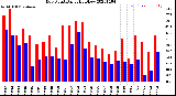 Milwaukee Weather Dew Point<br>Daily High/Low