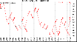 Milwaukee Weather Dew Point<br>Daily High