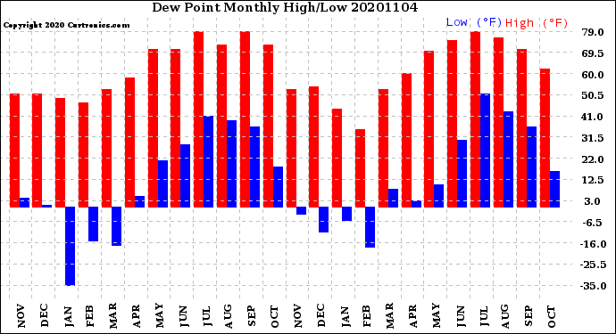 Milwaukee Weather Dew Point<br>Monthly High/Low