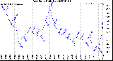 Milwaukee Weather Dew Point<br>Daily Low