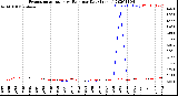 Milwaukee Weather Evapotranspiration<br>vs Rain per Day<br>(Inches)