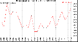 Milwaukee Weather Evapotranspiration<br>per Day (Inches)