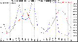 Milwaukee Weather Evapotranspiration<br>vs Rain per Month<br>(Inches)