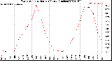 Milwaukee Weather Evapotranspiration<br>per Month (Inches)