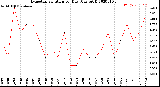 Milwaukee Weather Evapotranspiration<br>per Day (Ozs sq/ft)