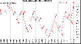 Milwaukee Weather Heat Index<br>Daily High