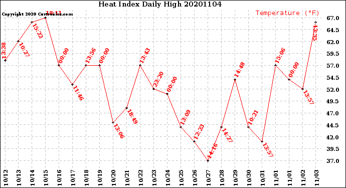 Milwaukee Weather Heat Index<br>Daily High