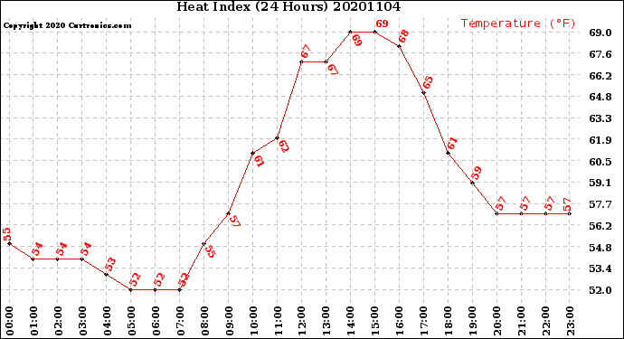 Milwaukee Weather Heat Index<br>(24 Hours)