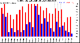 Milwaukee Weather Outdoor Humidity<br>Daily High/Low