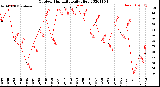 Milwaukee Weather Outdoor Humidity<br>Daily High