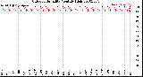 Milwaukee Weather Outdoor Humidity<br>Monthly High