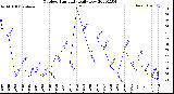 Milwaukee Weather Outdoor Humidity<br>Daily Low