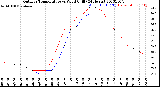 Milwaukee Weather Outdoor Temperature<br>vs Wind Chill<br>(24 Hours)