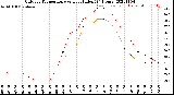 Milwaukee Weather Outdoor Temperature<br>vs Heat Index<br>(24 Hours)