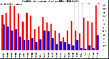 Milwaukee Weather Outdoor Temperature<br>Daily High/Low