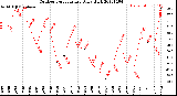 Milwaukee Weather Outdoor Temperature<br>Daily High