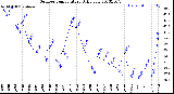 Milwaukee Weather Outdoor Temperature<br>Daily Low