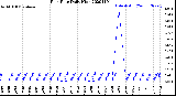 Milwaukee Weather Rain Rate<br>Daily High