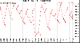 Milwaukee Weather Solar Radiation<br>Daily