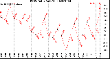 Milwaukee Weather THSW Index<br>Daily High