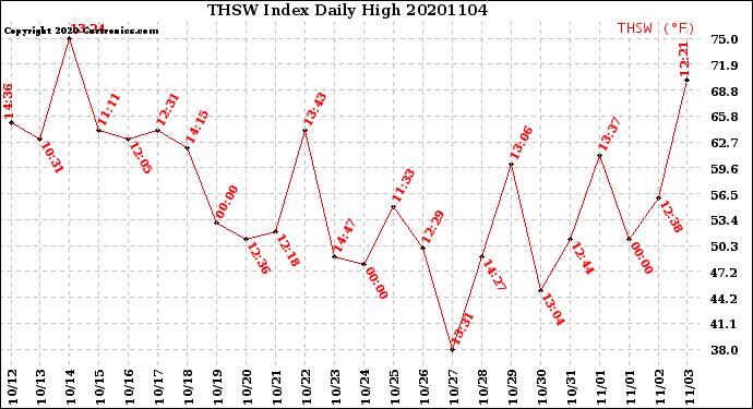 Milwaukee Weather THSW Index<br>Daily High